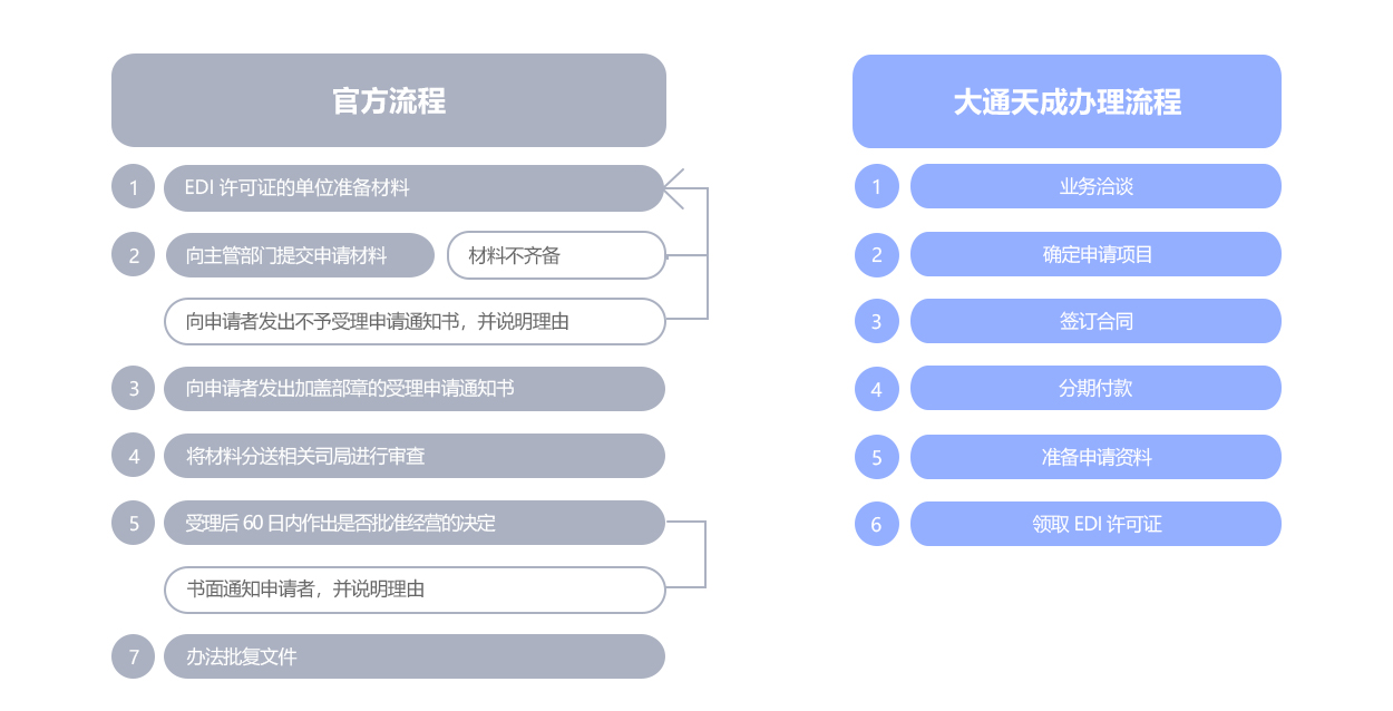 在線數(shù)據(jù)處理與交易處理業(yè)務