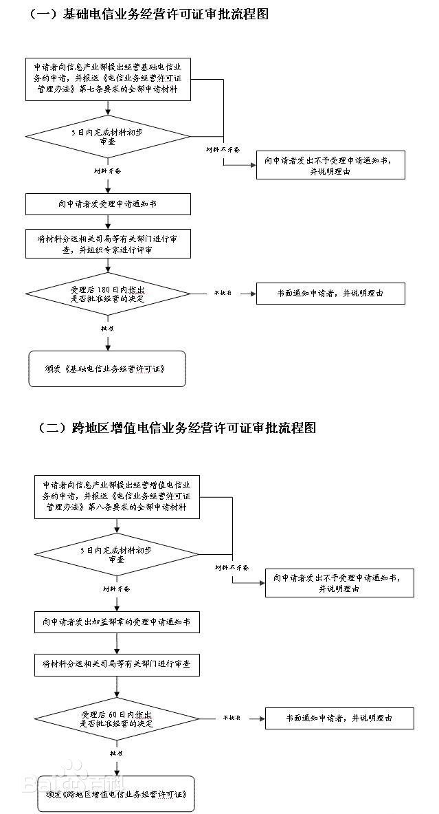 SP經(jīng)營許可證
