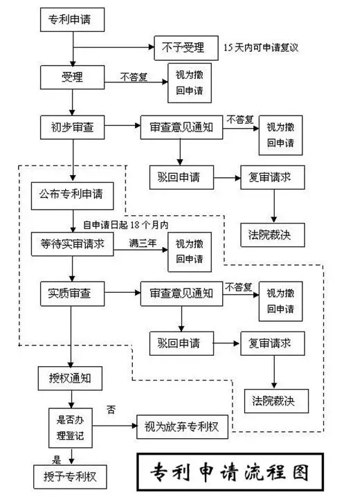 知識(shí)產(chǎn)權(quán)專利申請流程