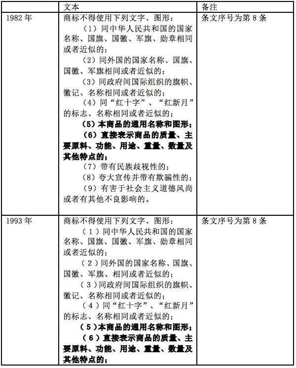 商標(biāo)注冊法