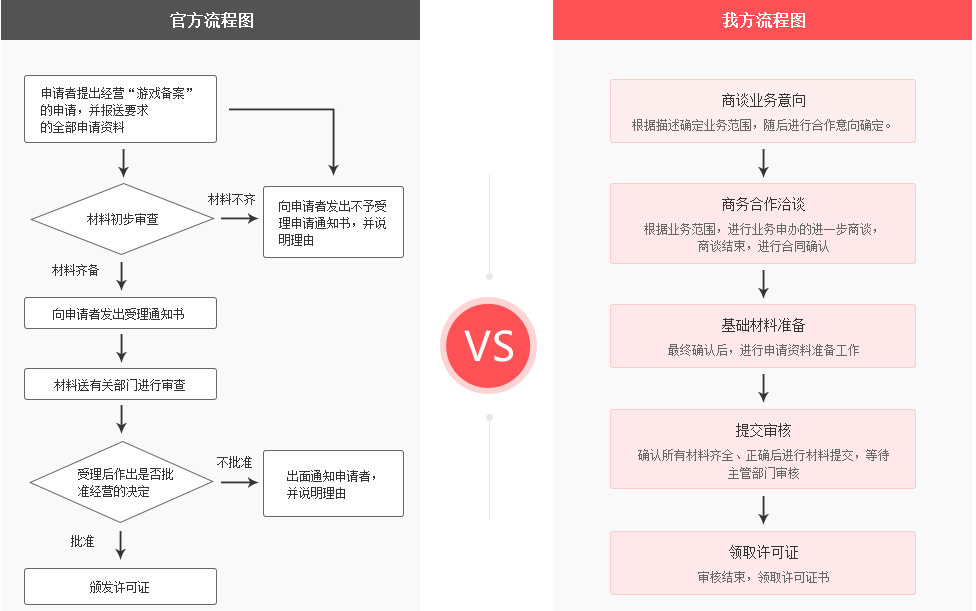游戲運(yùn)營(yíng)備案代辦流程