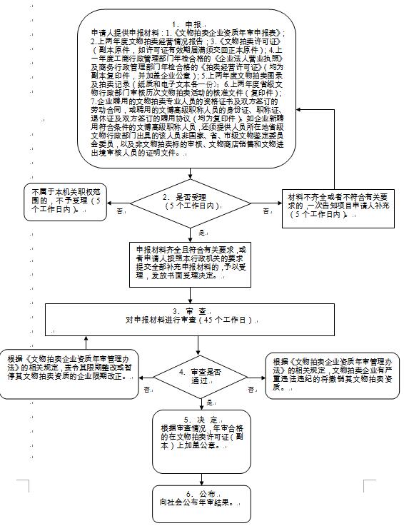  文物拍賣(mài)企業(yè)資質(zhì)年審