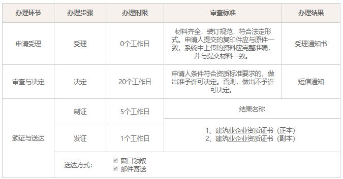 建筑資質(zhì)辦理