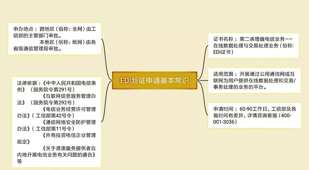 EDI經(jīng)營(yíng)許可證