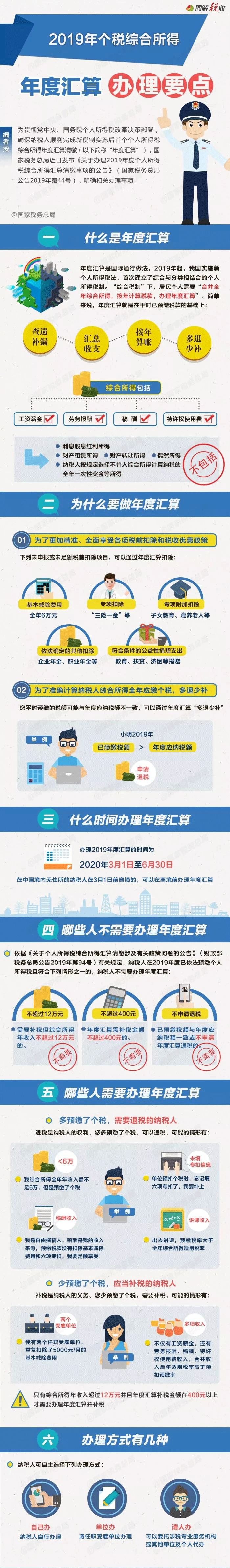 一圖掌握個稅綜合所得年度匯算相關(guān)辦理 一圖掌握個稅綜合所得年度匯算相關(guān)辦理