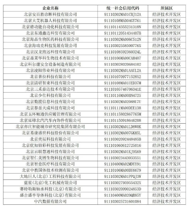 北京經(jīng)信局發(fā)布2023年第二季度專精特新中小企業(yè)名單，經(jīng)開區(qū)31家企業(yè)上榜