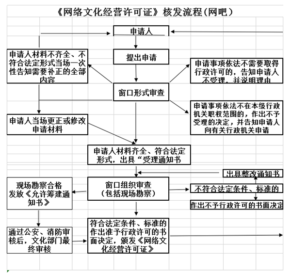 2024(超詳細(xì))網(wǎng)絡(luò)文化經(jīng)營許可證辦理的流程圖解