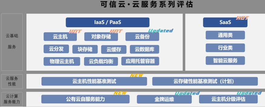 可信云評(píng)估
