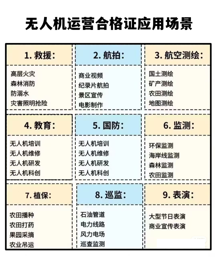 無人機(jī)運(yùn)營合格證應(yīng)用場景